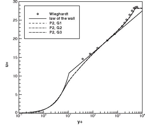 Reynolds-averaged Navier–Stokes equations | Semantic Scholar