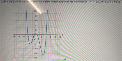 Solved Given is the graph for the secc derivative of some | Chegg.com