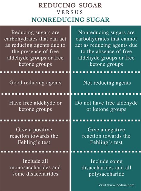 Difference Between Reducing and Nonreducing Sugar | Definition, Chemical Properties