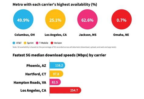 Verizon vs AT&T vs T-Mobile vs Sprint: new 5G and 4G LTE speed tests ...