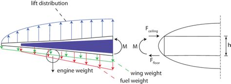 Wing loading causing a force couple at the wing root. | Download Scientific Diagram