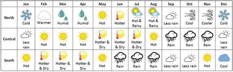 Vietnam Weather for Travelling