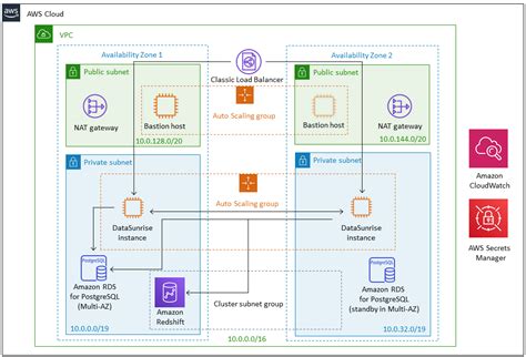 DataSunrise with Amazon Redshift on AWS - Quick Start