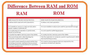 Explain the Primary Difference Between Ram and Rom Memory Chips - Malakai-has-Lambert