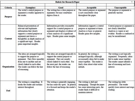 Research Paper Scoring Rubric - Rubric for Research Paper