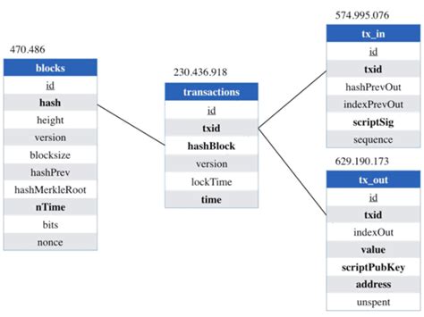 Relational Database Schema for Blockchain Data | Download Scientific Diagram