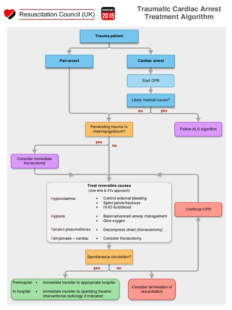 G2015 Traumatic Cardiac Arrest Treatment