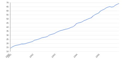 Poland Inflation Rate 2024 | Consumer Price Index | Take-profit.org