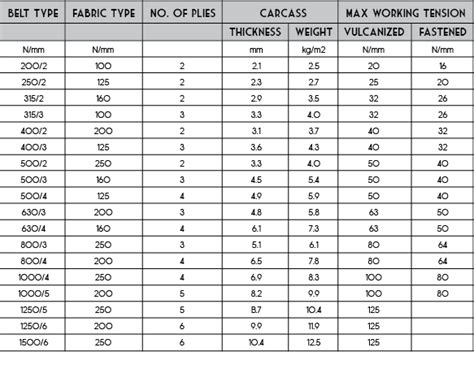 Conveyor Belts & its Types - rubber conveyor belt manufacturer