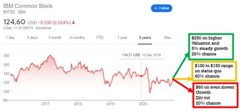 Forgotten and hated – Is IBM stock a buy now after 10 years of being down? - Sven Carlin