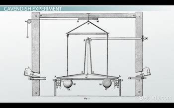 Cavendish Experiment - ØªØ¬Ø±Ø¨Ø© ÙƒØ§Ù Ù†Ø¯ÙŠØ´ Cavendish Experiment ...