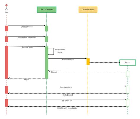 Report Generation System UML Sequence Diagram | EdrawMax Template