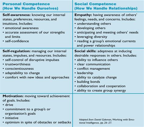 Goleman Model Of Emotional Intelligence