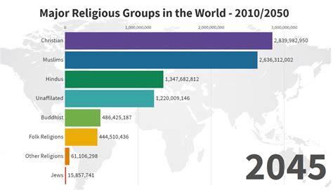 What are the top 10 major religions, Ranked: The World's Most Popular Religions