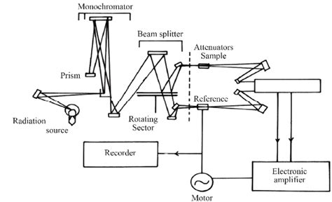 Schematic representation of a UV-Vis-NIR spectrophotometer. | Download Scientific Diagram