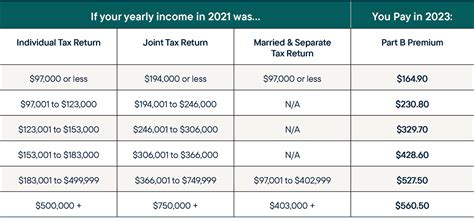 Your Guide to Medicare Premiums | RetireMed®