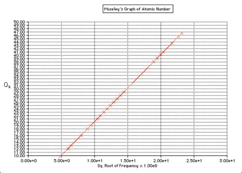 Moseley and Atomic Number