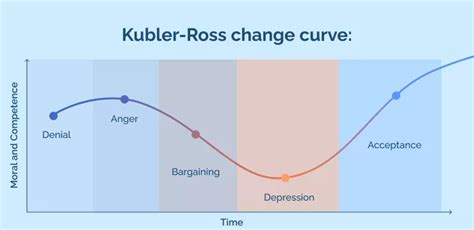 The Kubler-Ross change curve