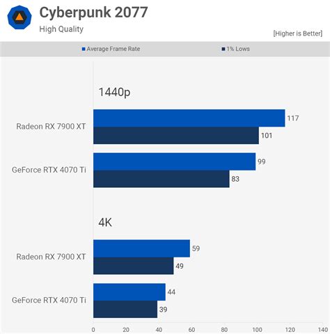 Radeon RX 7900 XT vs. GeForce RTX 4070 Ti | TechSpot