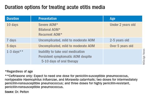 Treatment duration for acute otitis media – so many choices | MDedge ...