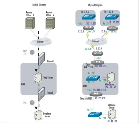 A 'secure' reference network diagram - Information Security Stack Exchange