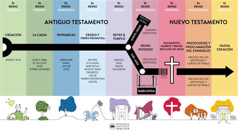 (2) Líneas de tiempo de la Biblia ilustrada y a detalle en PDF