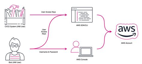 How Setting Up IAM Users and IAM Roles Can Help Keep Your Startup Secure | AWS Startups Blog