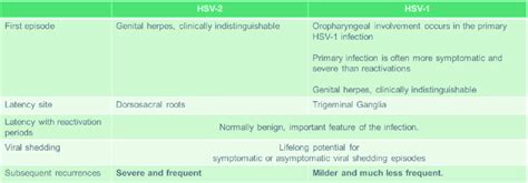 Comparison between HSV-1 and HSV-2 based on the first episode, latency... | Download Scientific ...