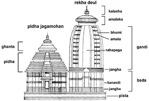 Places in news: Jagannath Puri Temple - Civilsdaily