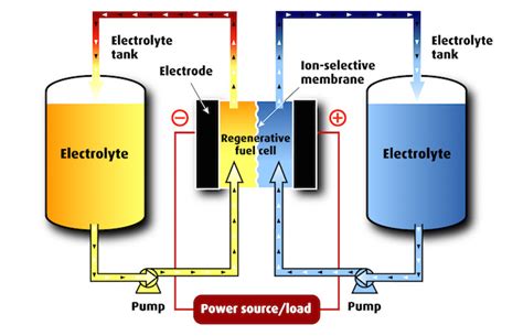 Fuel Cell Energy, Redox Flow Battery, Energy Storage Tech