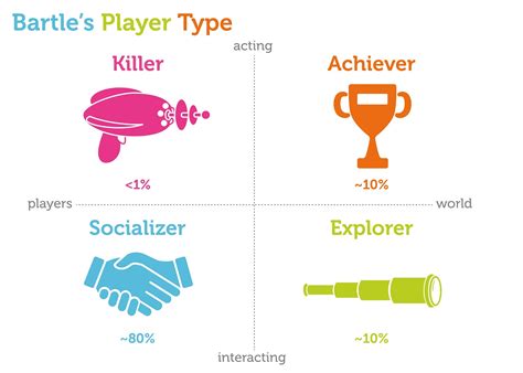 Player Types: Bartle Test | Gamification Design & Case Studies