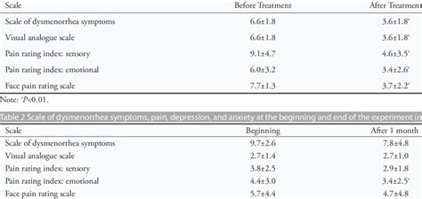 Scale of dysmenorrhea symptoms and pain before and after treatment... | Download Table