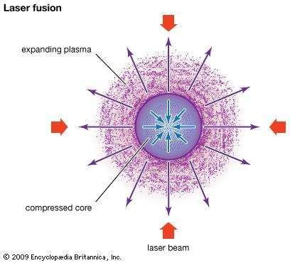 Laser fusion | physics | Britannica.com