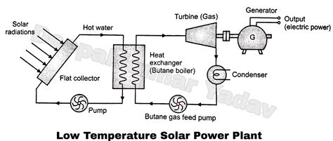 Low Temperature Solar Power Plant