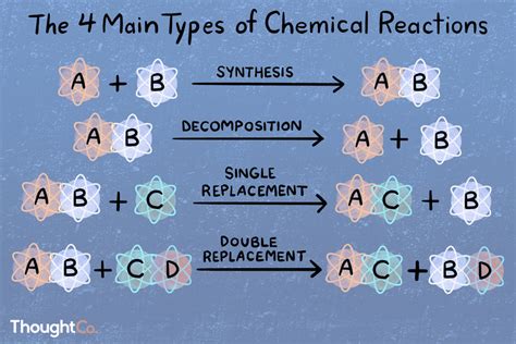 Types of Chemical Reactions (With Examples)