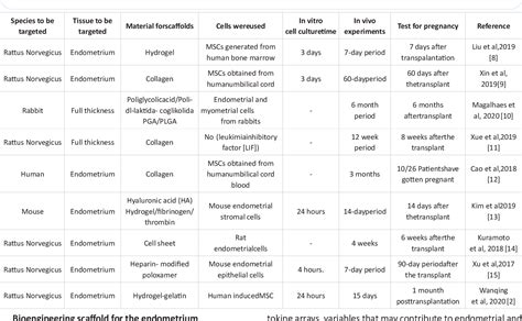 [PDF] Bioengineering Using Scaffolds Restores Endometrium Function in ...