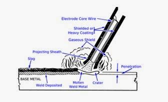 Yakub Fadillah Go Blog's: Pengertian Proses Las SMAW adalah