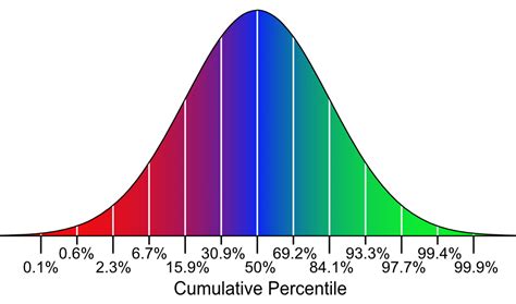 Analysis of the USMLE Percentile Rankings – USMLE Gunner