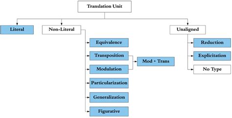 Typology of translation techniques | Download Scientific Diagram