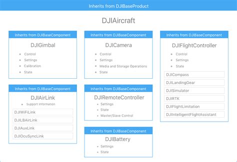 SDK Architectural Overview - DJI Mobile SDK Documentation