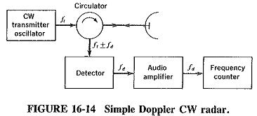 CW Doppler Radar Block Diagram | Advantages | Applications | Limitations