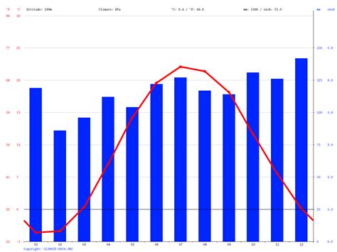 Erie climate: Average Temperature, weather by month, Erie weather averages - Climate-Data.org