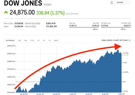 Dow jumps almost 350 points despite Trump saying he won't back down on ...