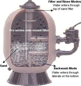 Swimming Pool Sand Filter Maintenance: Care, Troubleshoot, Backwash, Inground