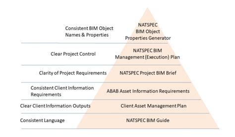 NATSPEC BIM - AU BIM Standards