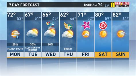 Derby Week forecast in detail! | WHAS11.com