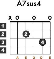 Learn how to play the guitar chord A7sus4 with this free guitar lesson. Chord chart included ...