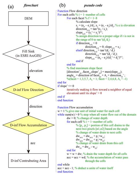 What Is The Difference Between Pseudocode And Flowcha - vrogue.co