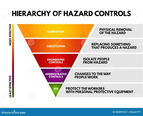 Hierarchy Of Hazard Control - System Used In Industry To Minimize Or Eliminate Exposure To ...