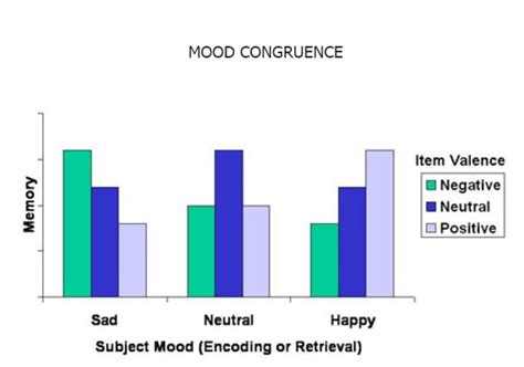 Mood Congruence - Biasopedia.com